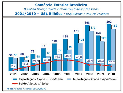 Comércio Externo Brasileiro