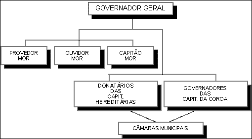 Organograma do Governador-Geral