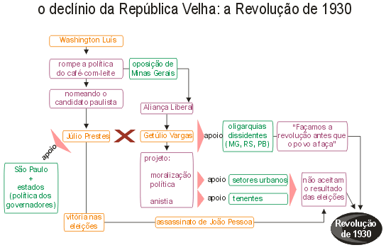 O declínio da República Velha: a Revolução de 1930