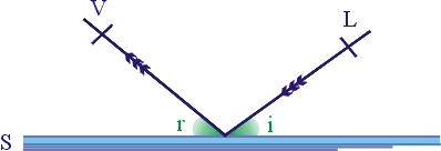 Ângulo de incidência (i) e reflexão (r) tomados entre a frente de onda e a superfície (S) ou entre o raio de onda e a normal.