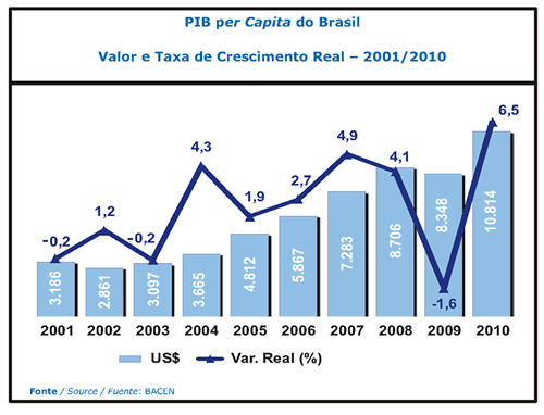 PIB per Capita do Brasil - Valor e Taxa de Crescimento Real - 2001/2010