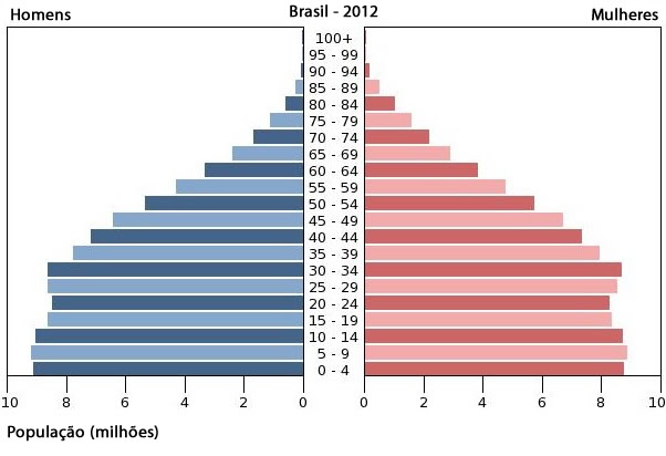 A Pirâmide de Idades - Brasil 2012
