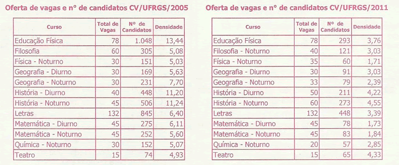 Oferta de vagas e número de candidatos CV/UFRGS
