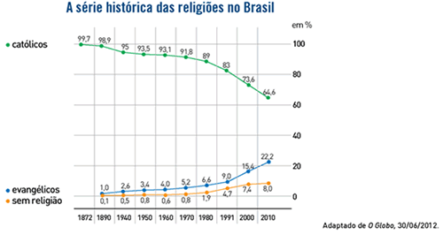A série histórica das religiões no Brasil