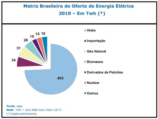 Matrix brasileira de oferta de energia elétrica
