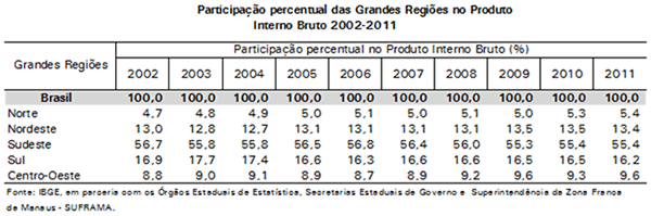 Participação percentual das Grandes Regiões no Produto Interno Bruto 2002-2011