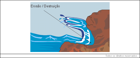 Erosão/Destruição