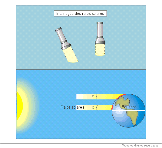 Inclinação dos raios solares