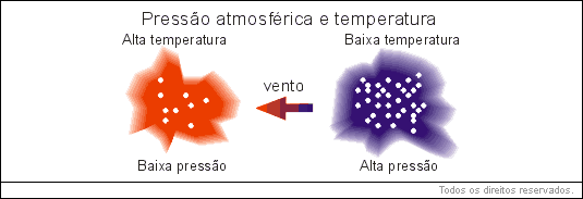 Pressão atmosférica e temperatura