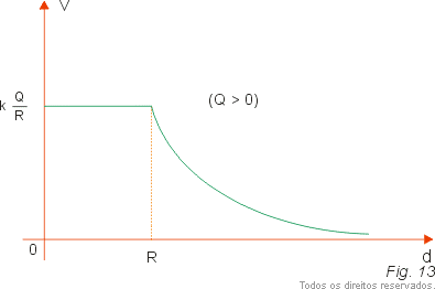 gráfico do potencial em função da distância d ao centro da esfera