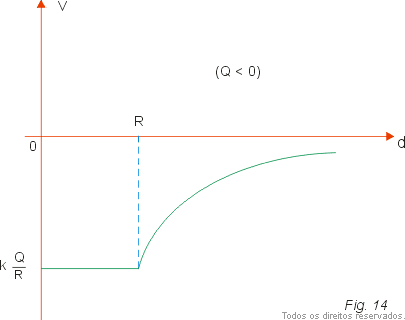 gráfico do potencial em função da distância d ao centro da esfera