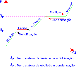 Curvas de Mudança de Fase