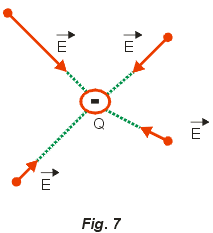 campo elétrico de aproximação