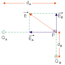 O campo total produzido no ponto P é a resultante