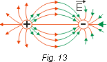 Campo produzido por duas cargas puntiformes de sinais opostos, mas de mesmo módulo.