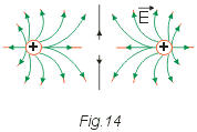 Campo produzido por duas cargas puntiformes positivas e de mesmo módulo.
