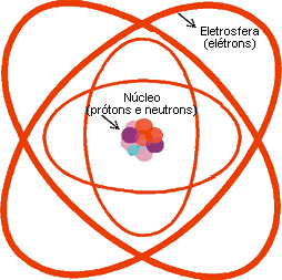 Representação gráfica de um átomo