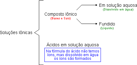 Fundir = aquecer até passar ao estado líquido