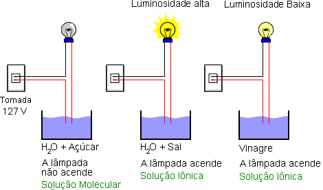 Testar a condutividade elétrica de uma solução é simples