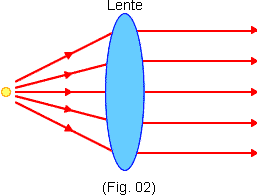 usando alguns dispositivos, como por exemplo uma lente, é possível obter um feixe de luz se propagando numa única direção