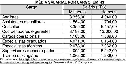 Redação Fatec 2018 - Média Salarial por Cargo