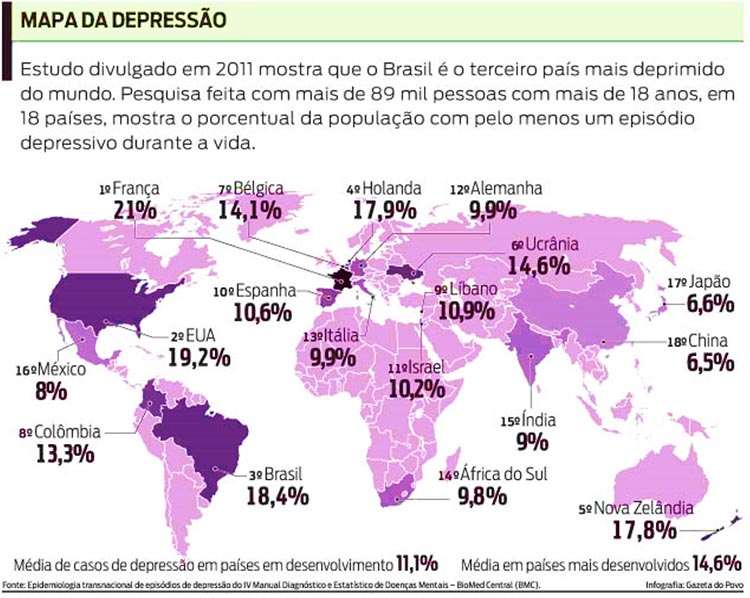 Estudo divulgado em 2011 mostra que o Brasil é o terceiro país mais deprimido do mundo.