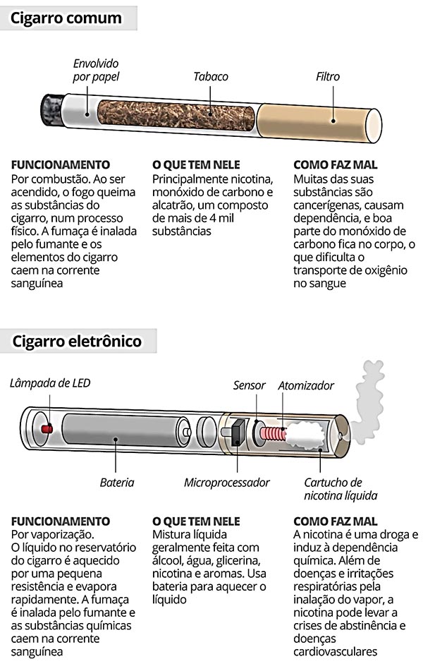 Redação UNEB 2022 - Cigarro comum e cigarro eletrônico